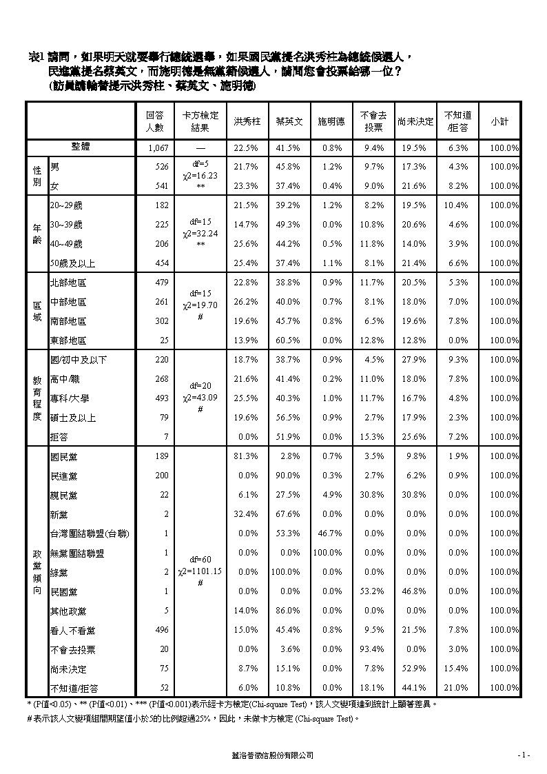 【負數票投票對2016總統選情影響意見調查】