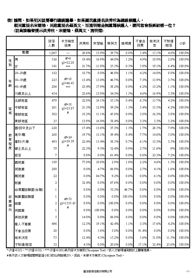 【負數票投票對2016總統選情影響意見調查】