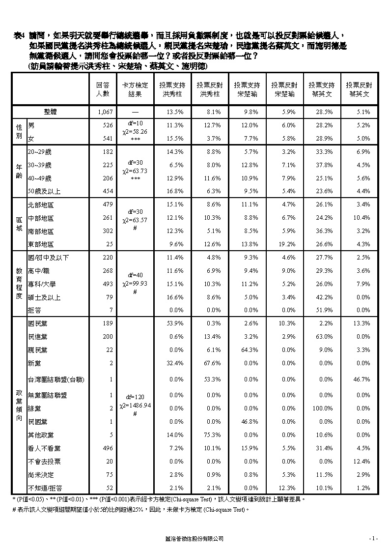 【負數票投票對2016總統選情影響意見調查】