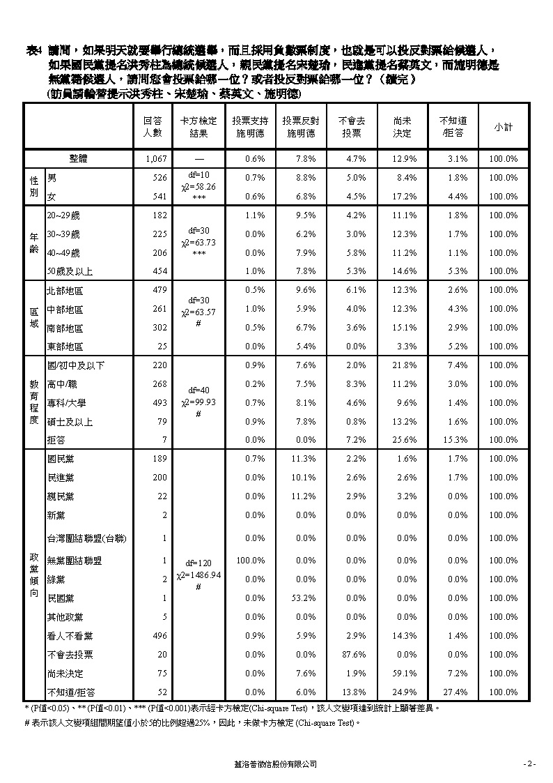 【負數票投票對2016總統選情影響意見調查】