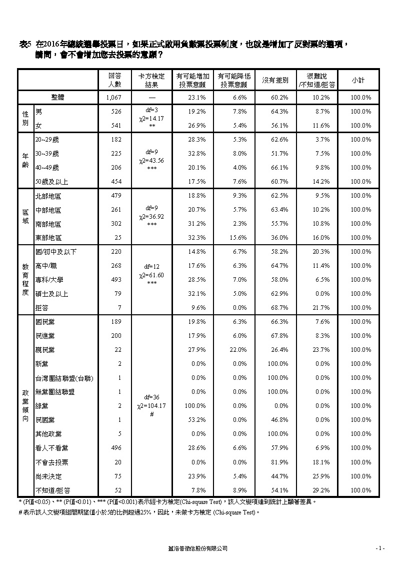 【負數票投票對2016總統選情影響意見調查】