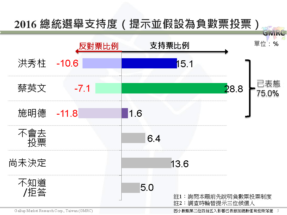 【負數票投票對2016總統選情影響意見調查】記者會簡報