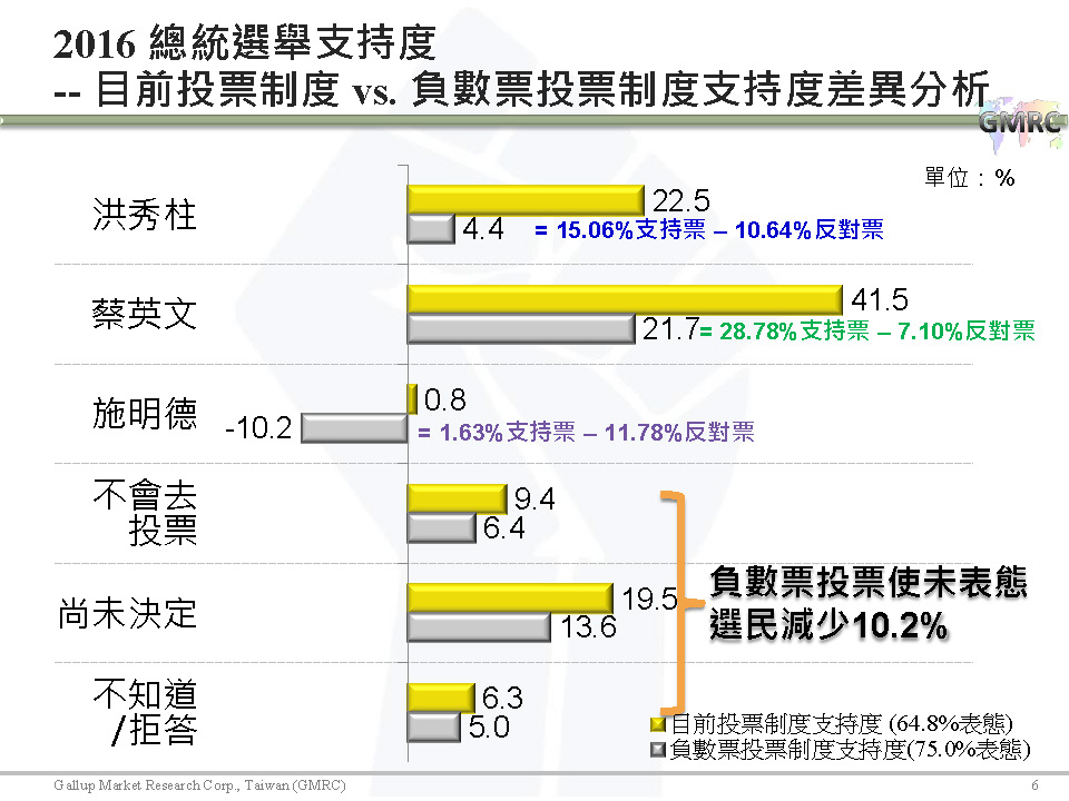 【負數票投票對2016總統選情影響意見調查】記者會簡報