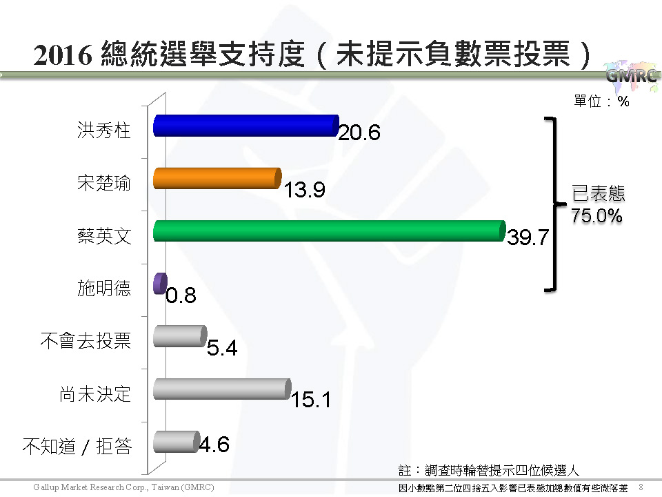 【負數票投票對2016總統選情影響意見調查】記者會簡報