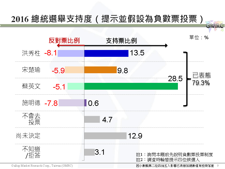 【負數票投票對2016總統選情影響意見調查】記者會簡報