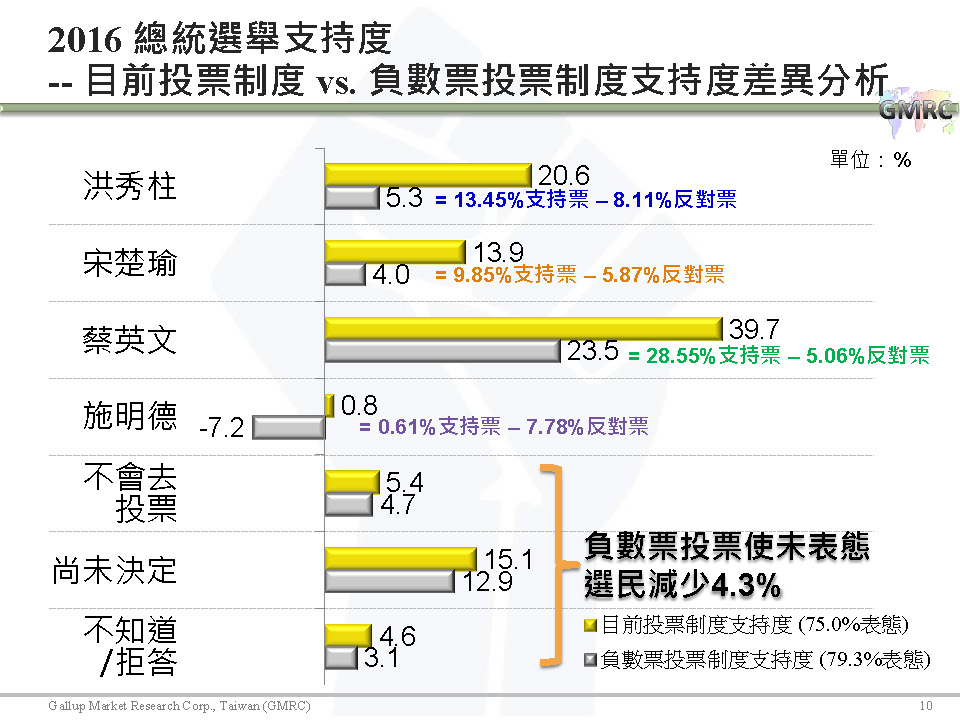 【負數票投票對2016總統選情影響意見調查】記者會簡報