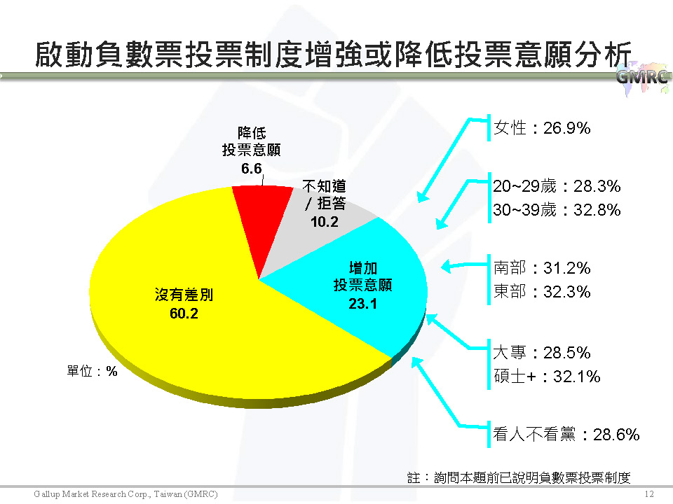 【負數票投票對2016總統選情影響意見調查】記者會簡報