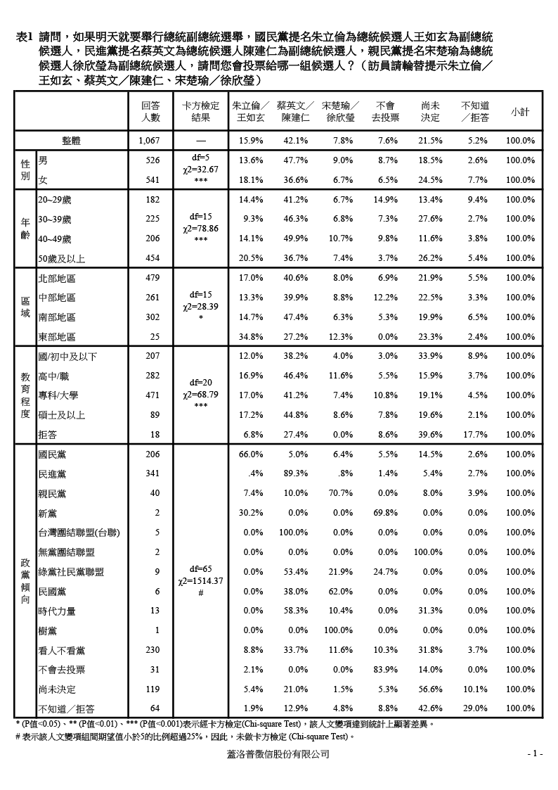 【負數票投票對2016總統選情影響意見調查】20151204 交叉分析報表