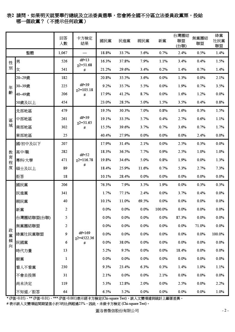 【負數票投票對2016總統選情影響意見調查】20151204 交叉分析報表