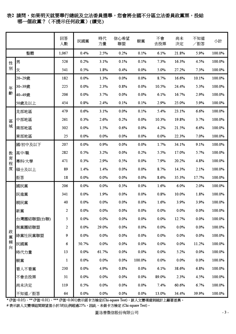 【負數票投票對2016總統選情影響意見調查】20151204 交叉分析報表