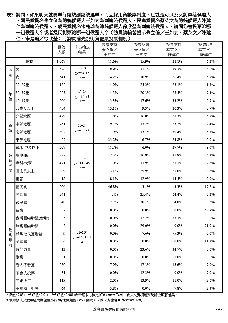 【負數票投票對2016總統選情影響意見調查】20151204 交叉分析報表