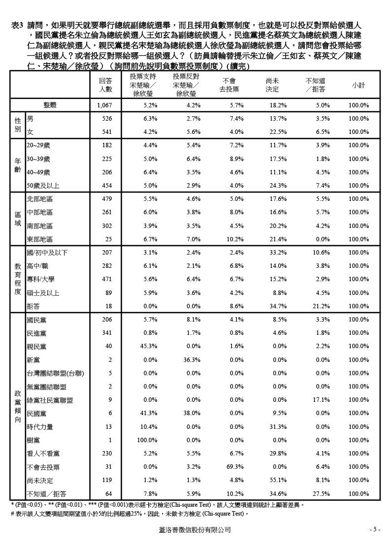 【負數票投票對2016總統選情影響意見調查】20151204 交叉分析報表