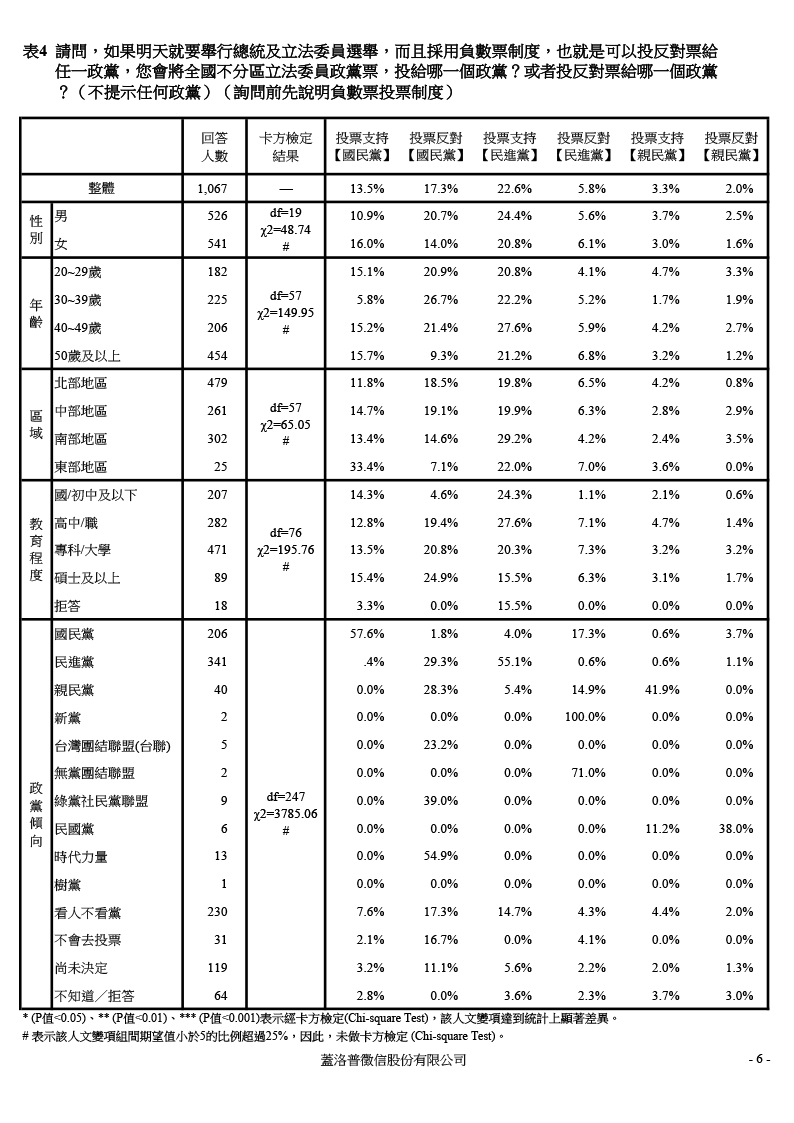 【負數票投票對2016總統選情影響意見調查】20151204 交叉分析報表