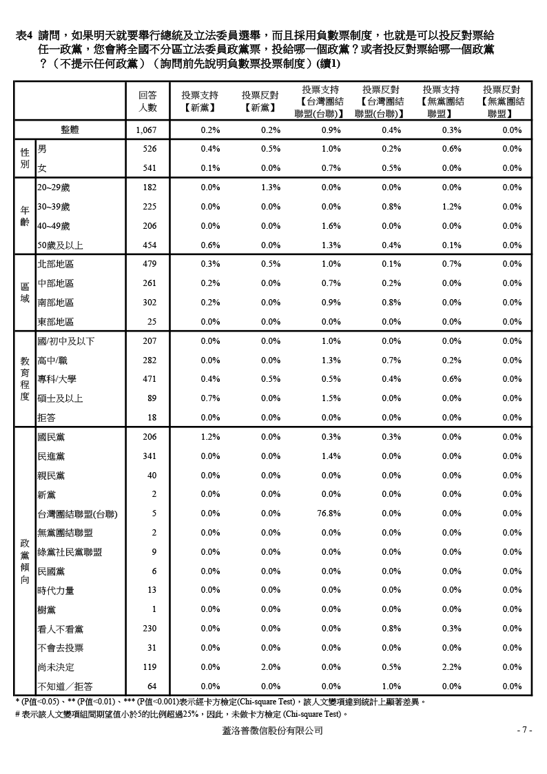 【負數票投票對2016總統選情影響意見調查】20151204 交叉分析報表