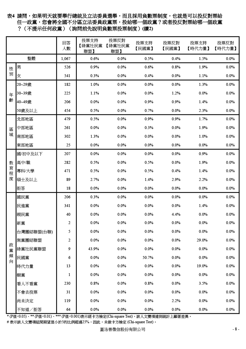 【負數票投票對2016總統選情影響意見調查】20151204 交叉分析報表