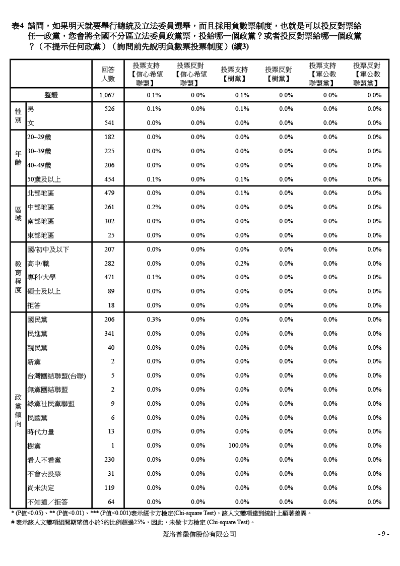 【負數票投票對2016總統選情影響意見調查】20151204 交叉分析報表