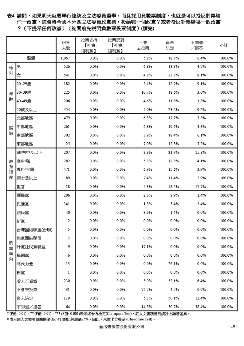 【負數票投票對2016總統選情影響意見調查】20151204 交叉分析報表