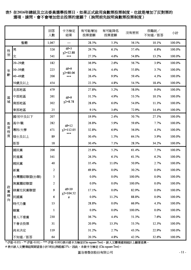 【負數票投票對2016總統選情影響意見調查】20151204 交叉分析報表