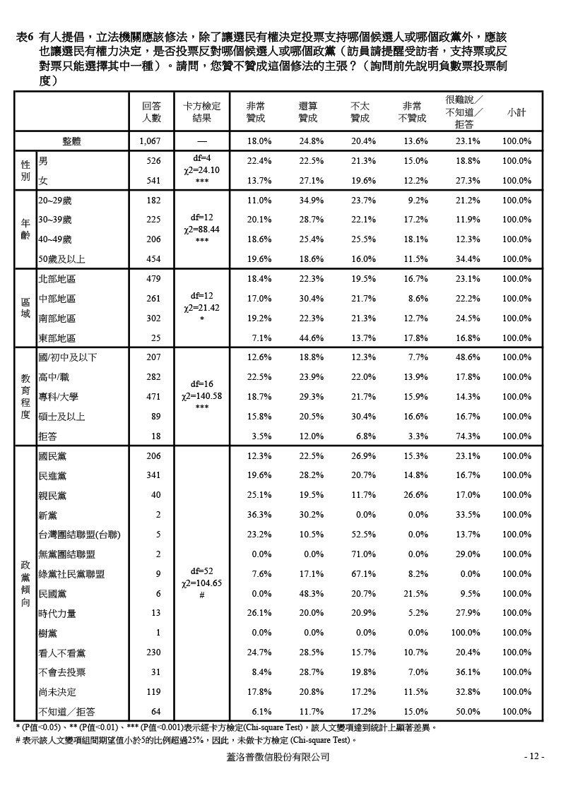 【負數票投票對2016總統選情影響意見調查】20151204 交叉分析報表