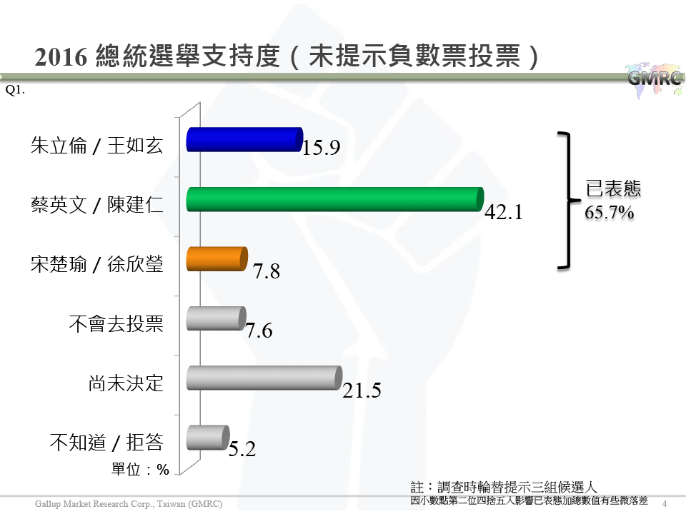 【負數票投票對2016總統選情影響意見調查】20151207 記者會簡報檔