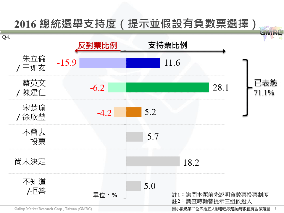 【負數票投票對2016總統選情影響意見調查】20151207 記者會簡報檔