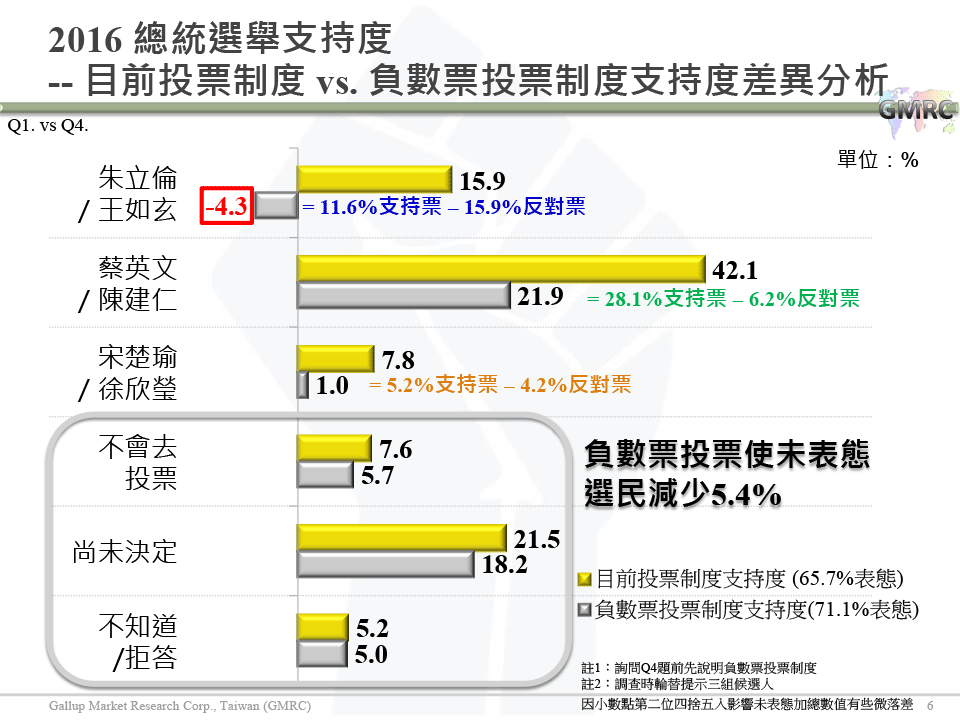 【負數票投票對2016總統選情影響意見調查】20151207 記者會簡報檔