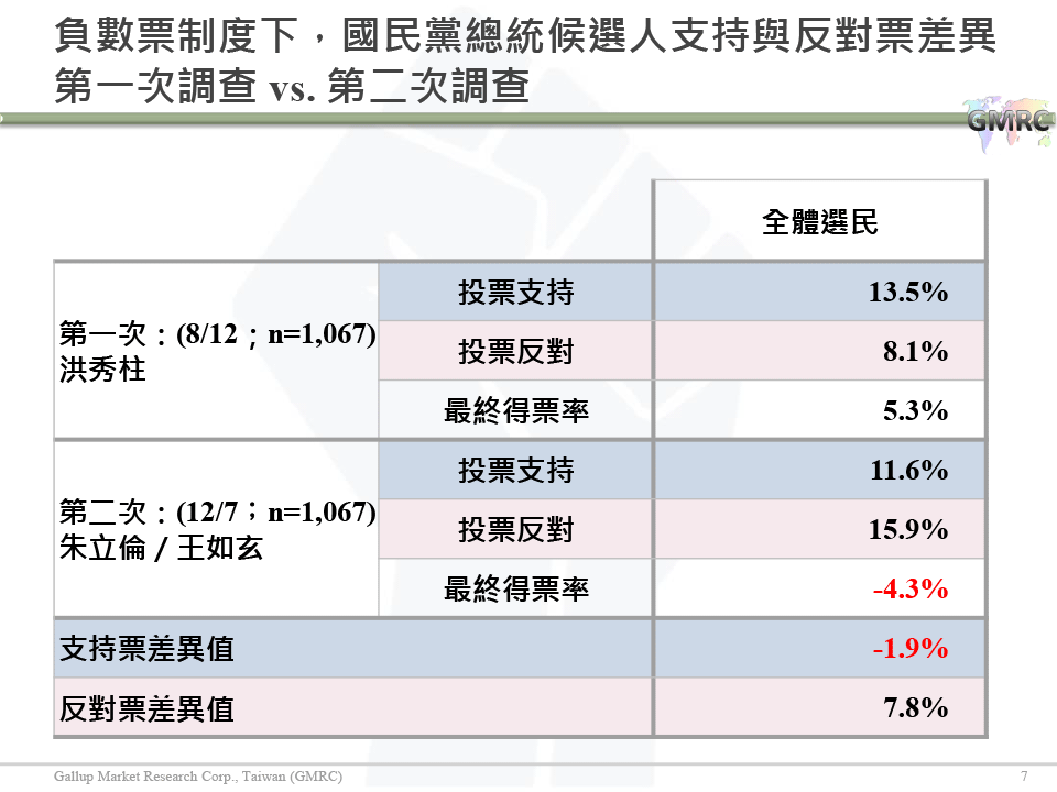 【負數票投票對2016總統選情影響意見調查】20151207 記者會簡報檔