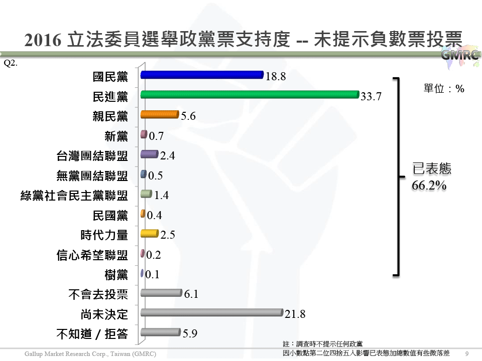 【負數票投票對2016總統選情影響意見調查】20151207 記者會簡報檔