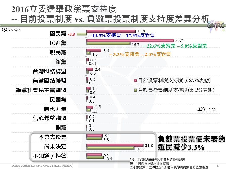 【負數票投票對2016總統選情影響意見調查】20151207 記者會簡報檔