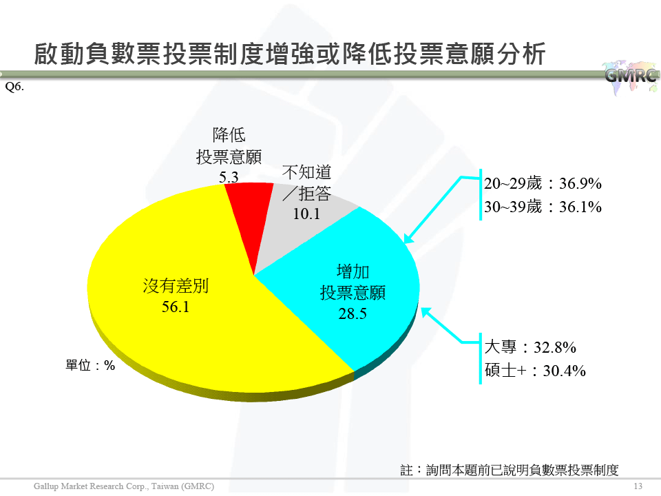 【負數票投票對2016總統選情影響意見調查】20151207 記者會簡報檔