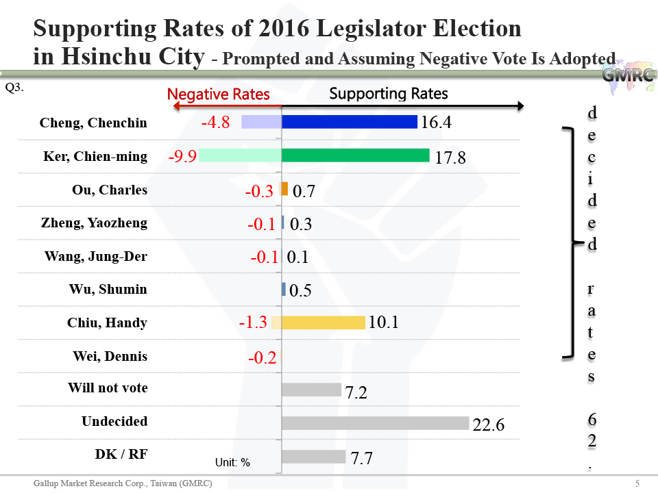 The Impact of Negative Vote 