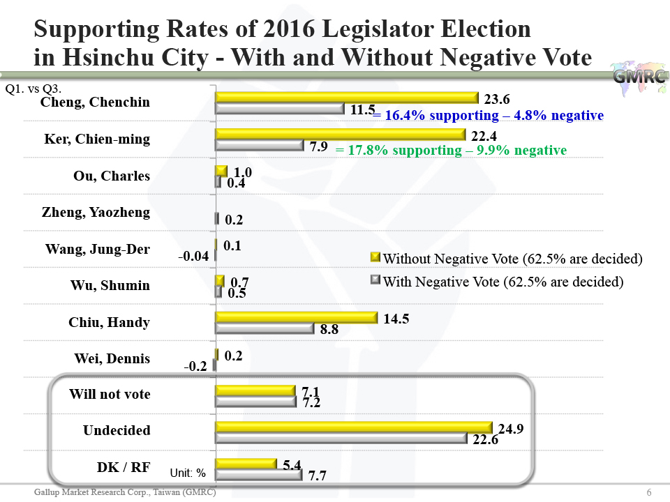 The Impact of Negative Vote 