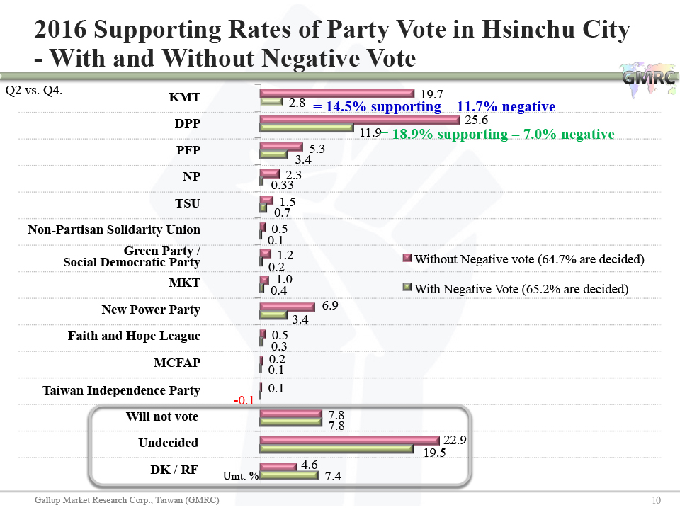 The Impact of Negative Vote 