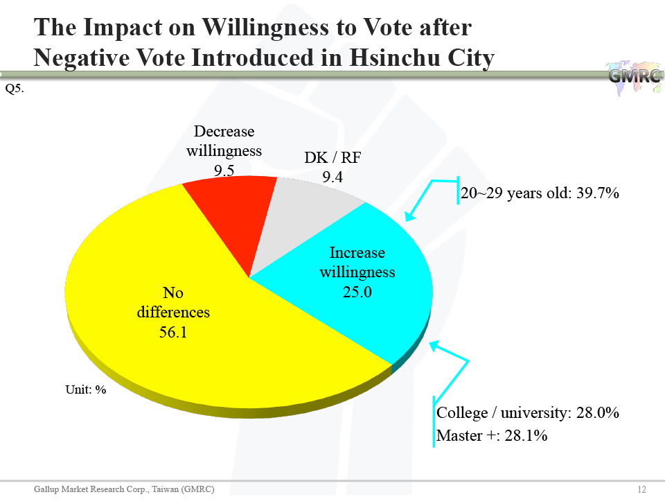 The Impact of Negative Vote 