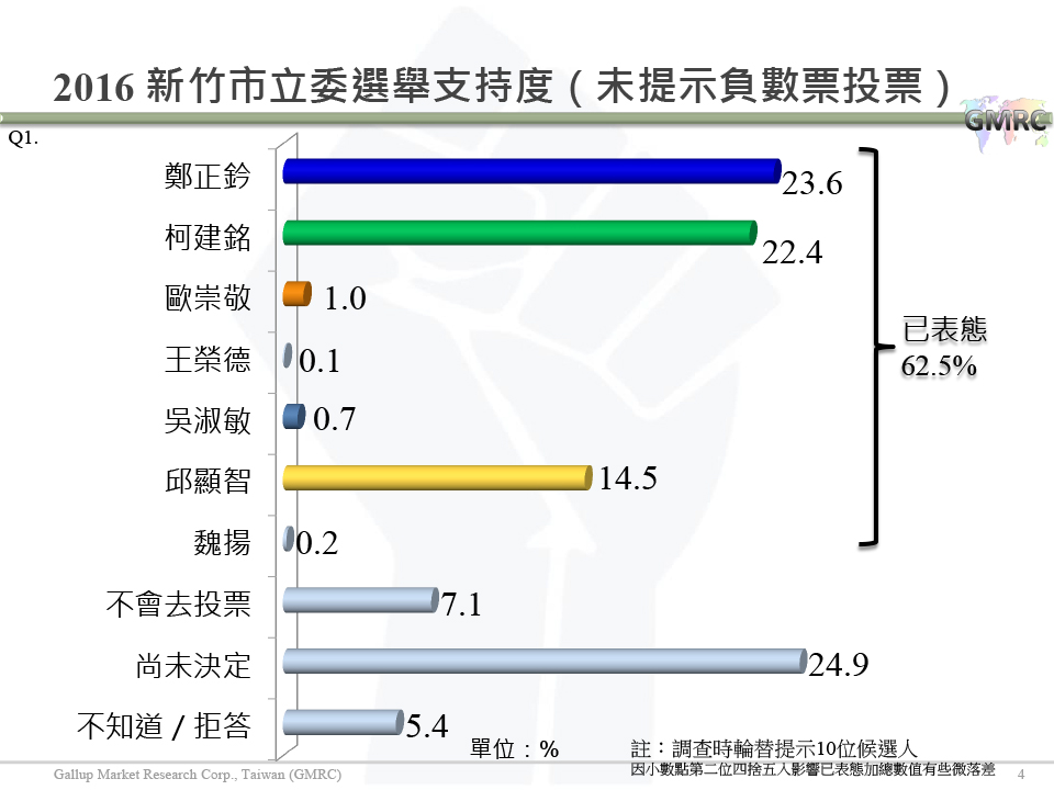 【負數票投票對2016新竹市立委選情影響意見調查】