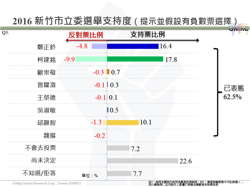 【負數票投票對2016新竹市立委選情影響意見調查】