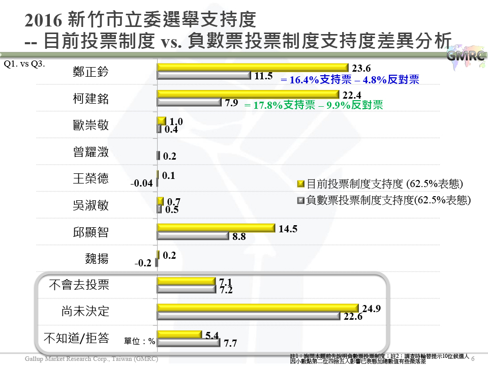 【負數票投票對2016新竹市立委選情影響意見調查】