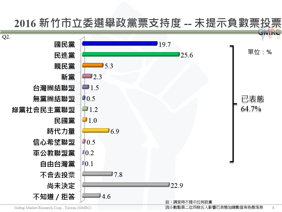 【負數票投票對2016新竹市立委選情影響意見調查】