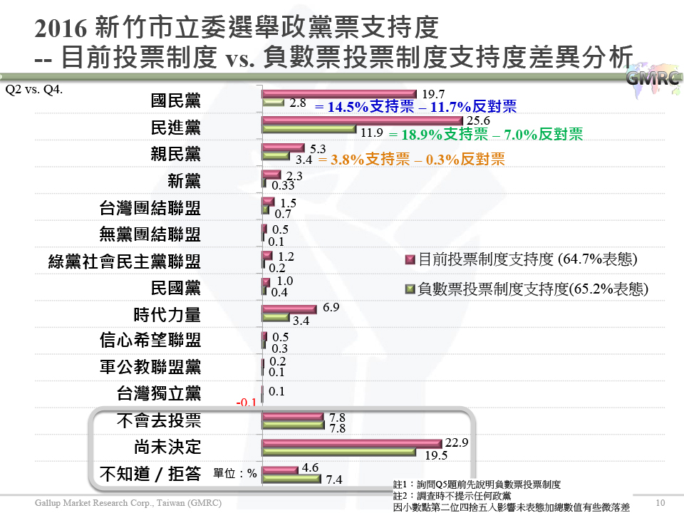【負數票投票對2016新竹市立委選情影響意見調查】