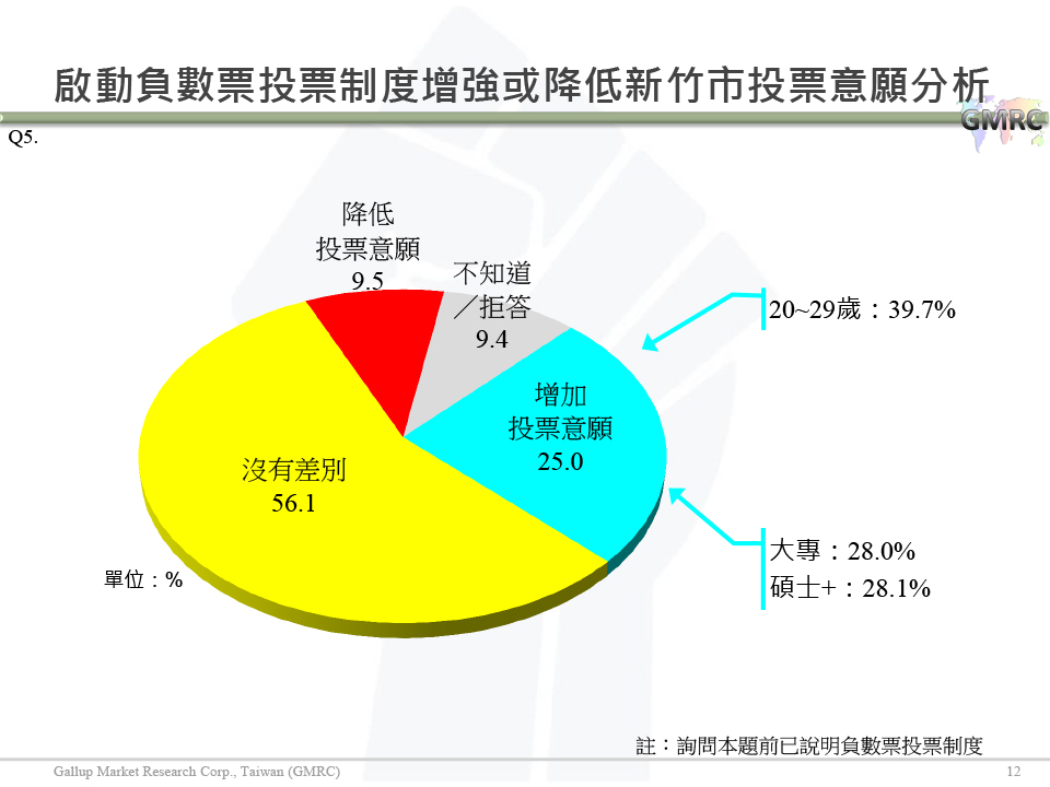 【負數票投票對2016新竹市立委選情影響意見調查】