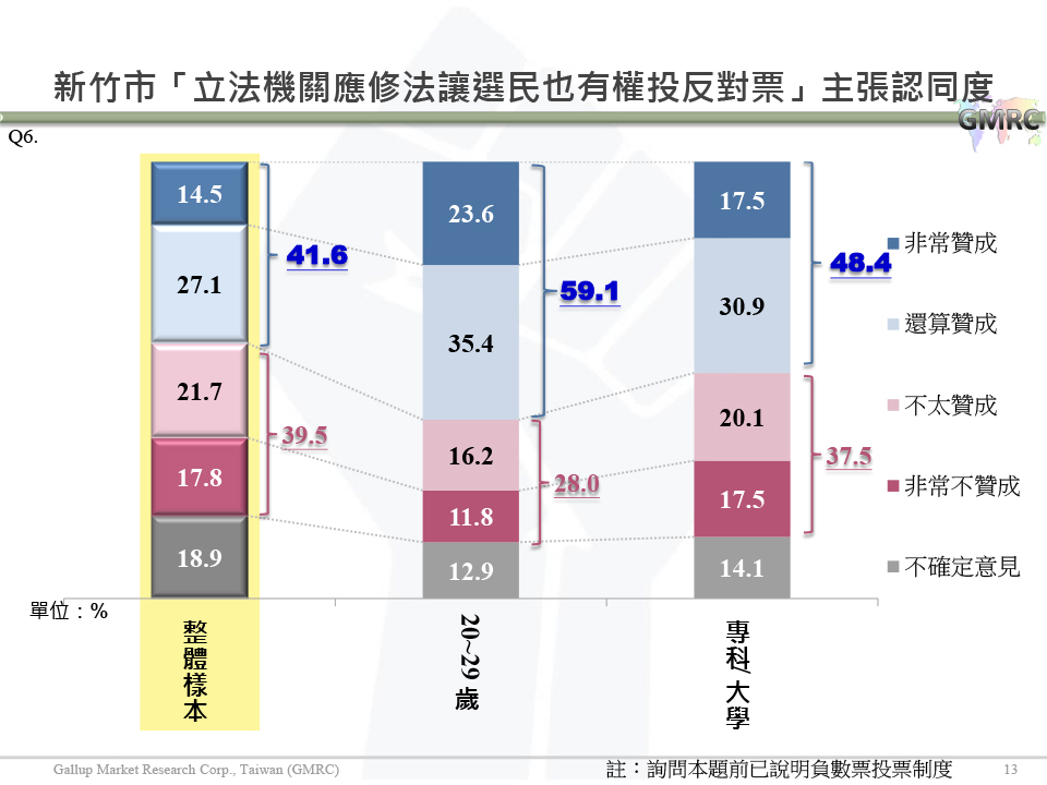 【負數票投票對2016新竹市立委選情影響意見調查】